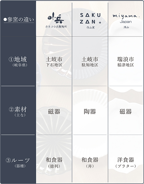 參窯　豆皿揃え三枚組（作山窯/ホワイト、カネコ小兵/墨ブラック、深山/八稜鏡鳥の子）